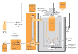 Схема работы изопериболического калориметра AC-600 (LECO)