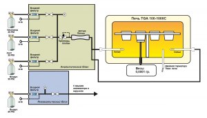 Схема работы анализатора TGA801-SMC LECO