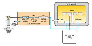Схема работы анализатора влажности TGM800C (LECO)